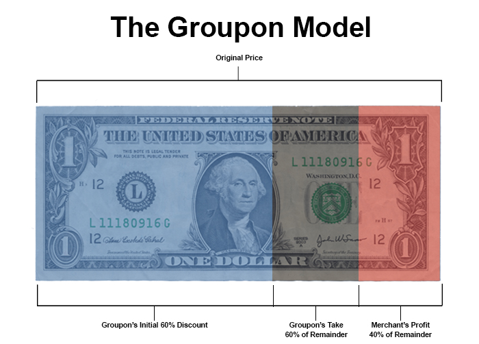 5 Reasons Groupon isn’t the Right Choice for Small Business